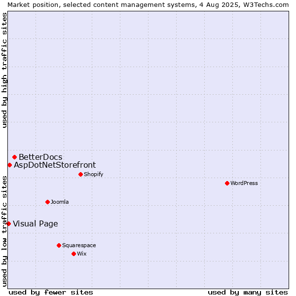 Market position of BetterDocs vs. AspDotNetStorefront vs. Visual Page