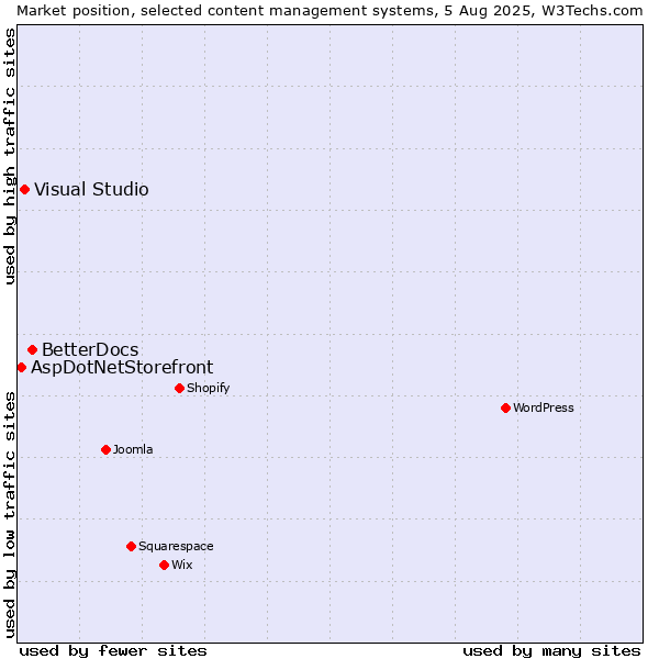 Market position of BetterDocs vs. Visual Studio vs. AspDotNetStorefront
