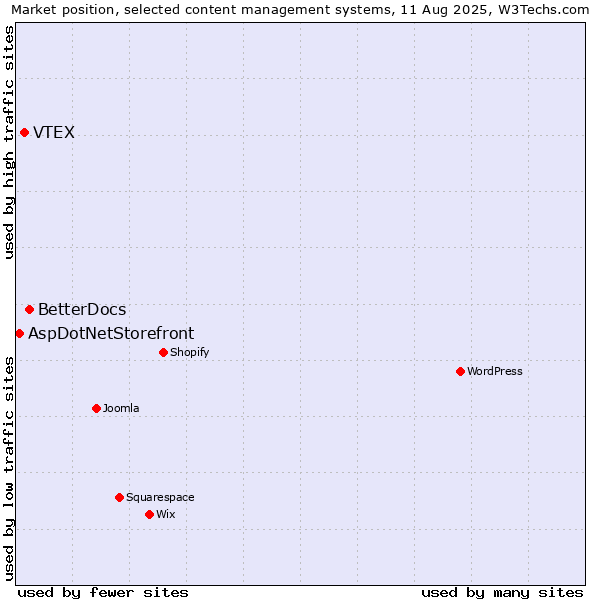 Market position of BetterDocs vs. VTEX vs. AspDotNetStorefront