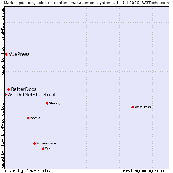 Market position of BetterDocs vs. VuePress vs. AspDotNetStorefront