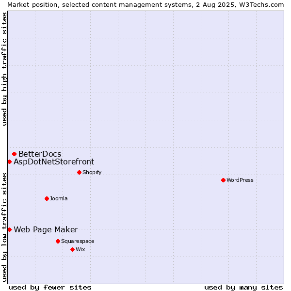 Market position of BetterDocs vs. Web Page Maker vs. AspDotNetStorefront