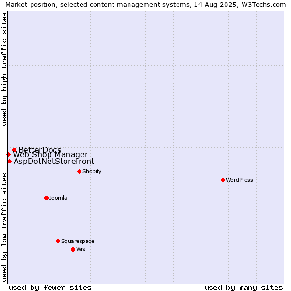 Market position of BetterDocs vs. AspDotNetStorefront vs. Web Shop Manager