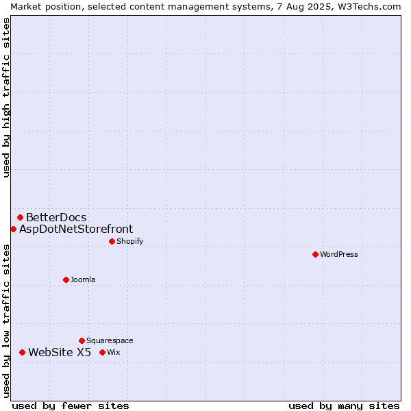Market position of WebSite X5 vs. BetterDocs vs. AspDotNetStorefront
