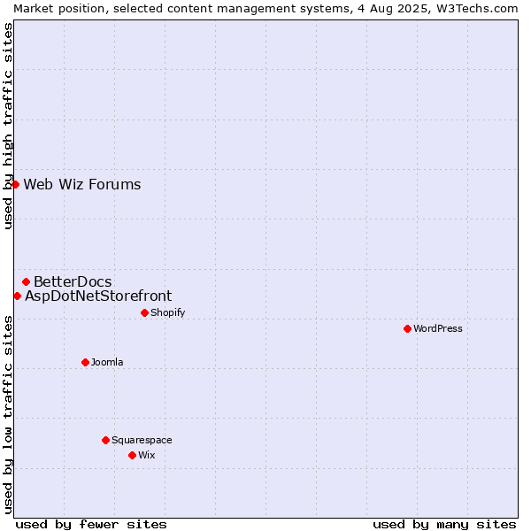 Market position of BetterDocs vs. AspDotNetStorefront vs. Web Wiz Forums