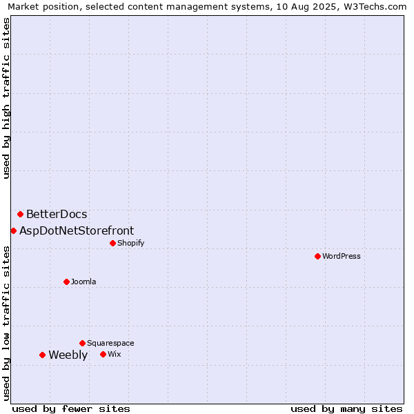 Market position of Weebly vs. BetterDocs vs. AspDotNetStorefront