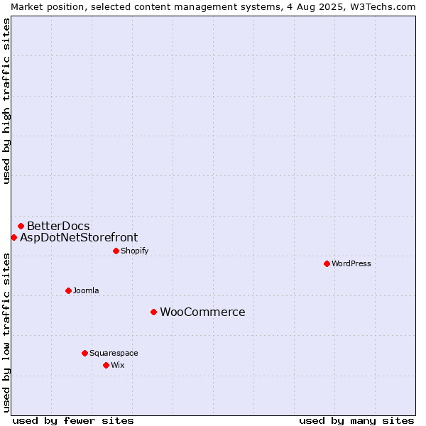 Market position of WooCommerce vs. BetterDocs vs. AspDotNetStorefront