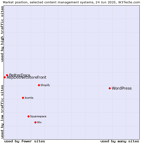 Market position of WordPress vs. BetterDocs vs. AspDotNetStorefront