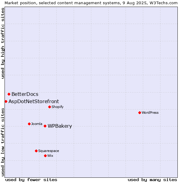 Market position of WPBakery vs. BetterDocs vs. AspDotNetStorefront