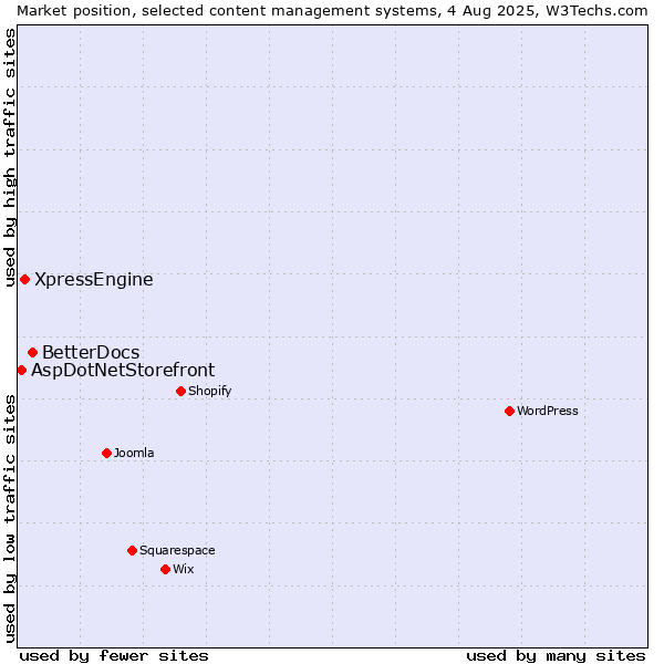 Market position of BetterDocs vs. XpressEngine vs. AspDotNetStorefront