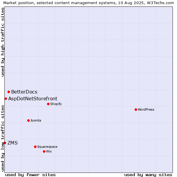 Market position of BetterDocs vs. AspDotNetStorefront vs. ZMS