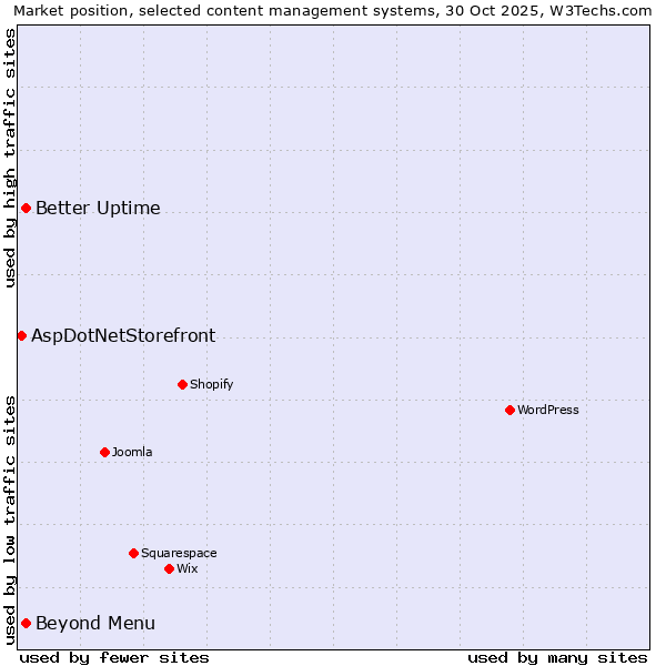 Market position of Beyond Menu vs. Better Uptime vs. AspDotNetStorefront