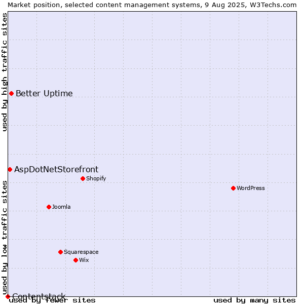 Market position of Better Uptime vs. AspDotNetStorefront vs. Contentstack