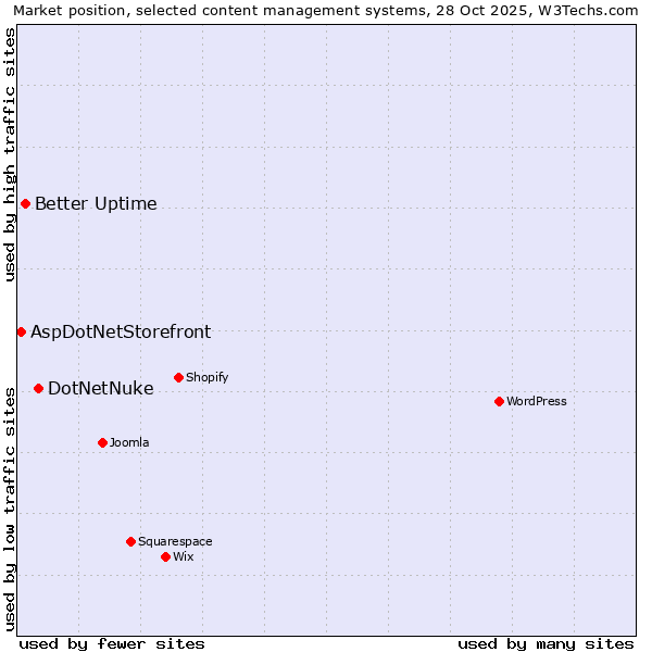 Market position of DotNetNuke vs. Better Uptime vs. AspDotNetStorefront