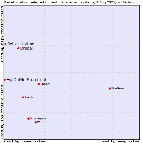 Market position of Drupal vs. Better Uptime vs. AspDotNetStorefront