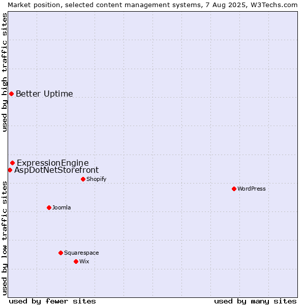 Market position of ExpressionEngine vs. Better Uptime vs. AspDotNetStorefront