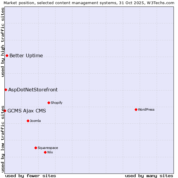 Market position of Better Uptime vs. AspDotNetStorefront vs. GCMS Ajax CMS