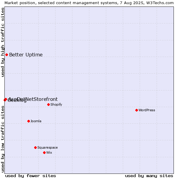 Market position of Better Uptime vs. AspDotNetStorefront vs. Geeklog
