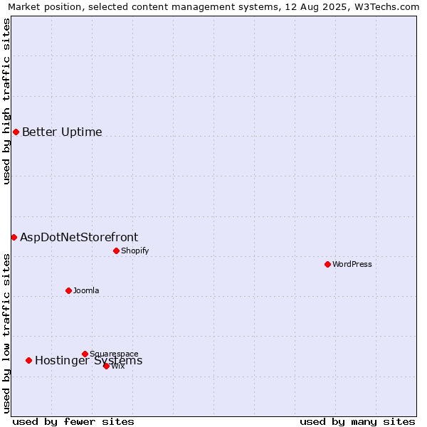 Market position of Hostinger Systems vs. Better Uptime vs. AspDotNetStorefront