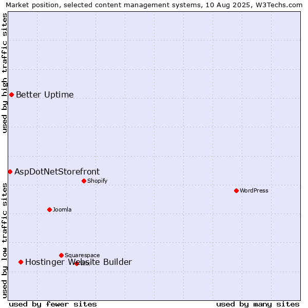 Market position of Hostinger Website Builder vs. Better Uptime vs. AspDotNetStorefront