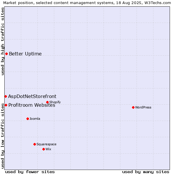Market position of Better Uptime vs. Profitroom Websites vs. AspDotNetStorefront