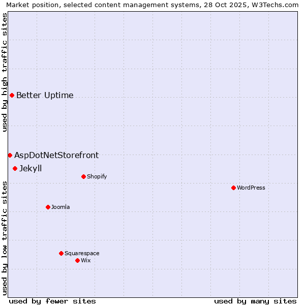 Market position of Jekyll vs. Better Uptime vs. AspDotNetStorefront