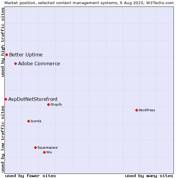 Market position of Adobe Commerce vs. Better Uptime vs. AspDotNetStorefront