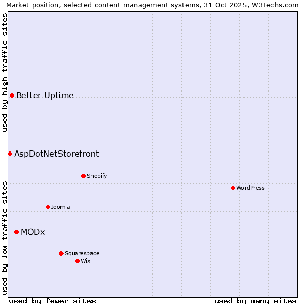 Market position of MODx vs. Better Uptime vs. AspDotNetStorefront