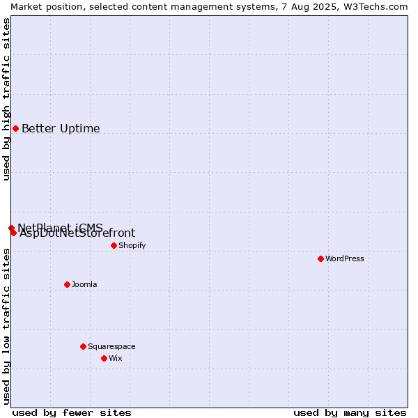 Market position of Better Uptime vs. AspDotNetStorefront vs. NetPlanet iCMS