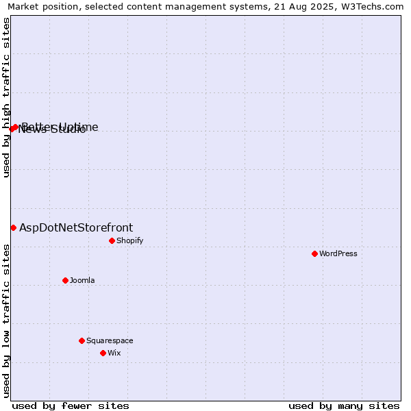 Market position of Better Uptime vs. AspDotNetStorefront vs. News Studio