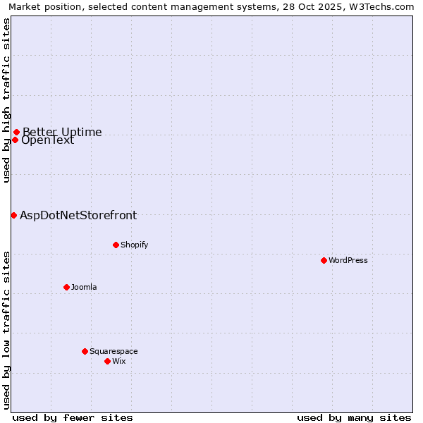 Market position of Better Uptime vs. OpenText vs. AspDotNetStorefront