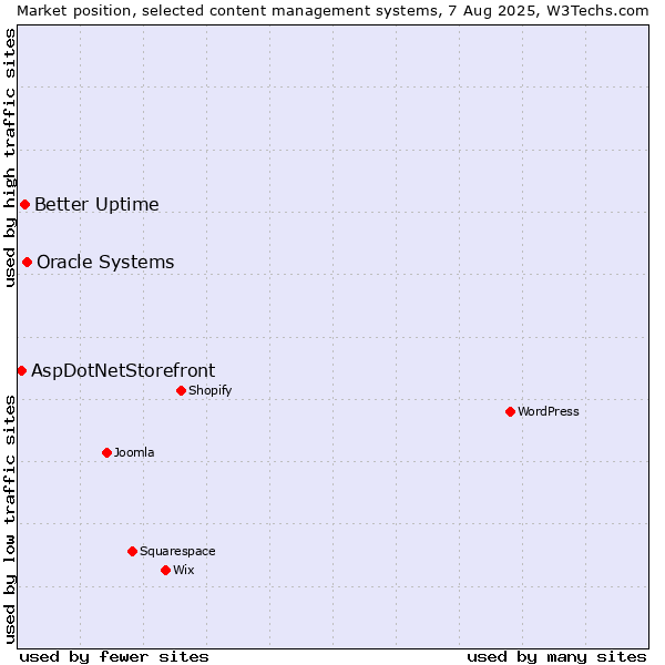 Market position of Oracle Systems vs. Better Uptime vs. AspDotNetStorefront