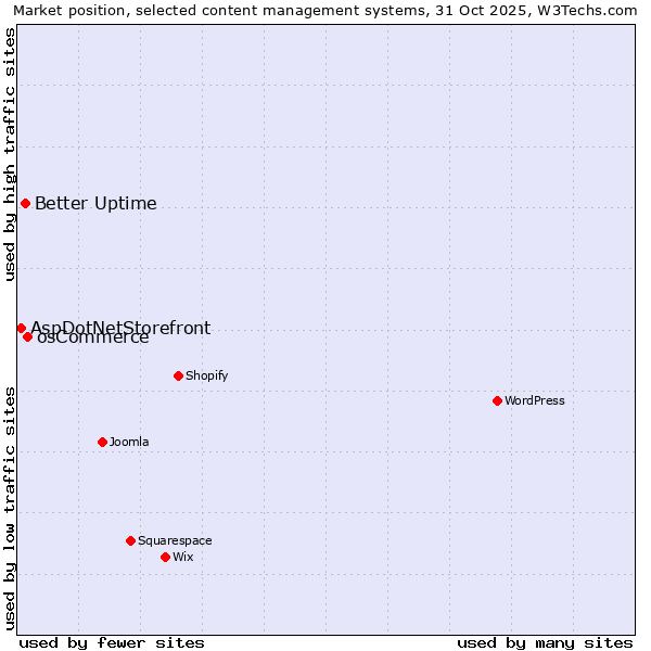 Market position of osCommerce vs. Better Uptime vs. AspDotNetStorefront