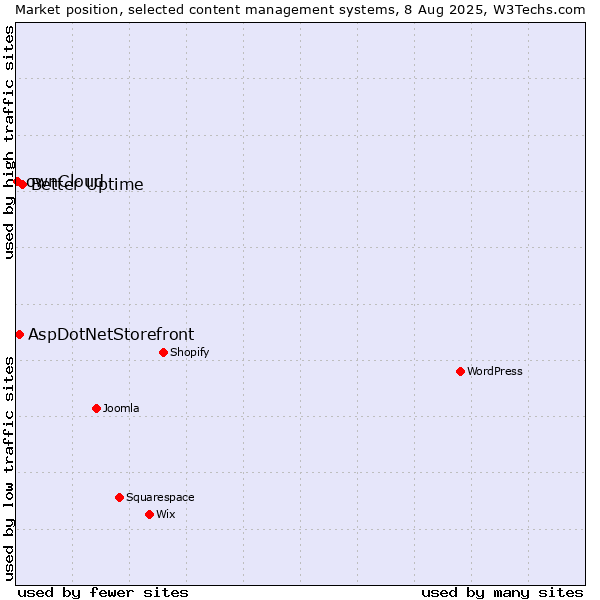 Market position of Better Uptime vs. AspDotNetStorefront vs. ownCloud