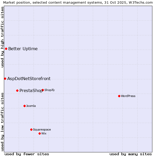 Market position of PrestaShop vs. Better Uptime vs. AspDotNetStorefront