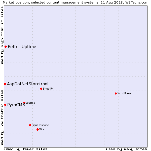Market position of Better Uptime vs. PyroCMS vs. AspDotNetStorefront
