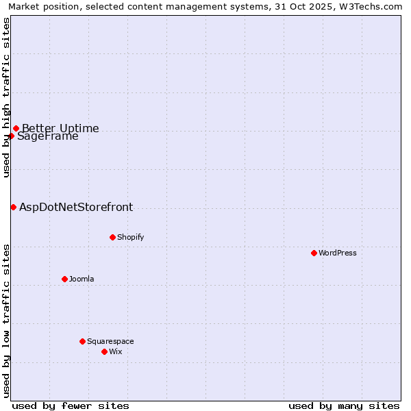 Market position of Better Uptime vs. AspDotNetStorefront vs. SageFrame