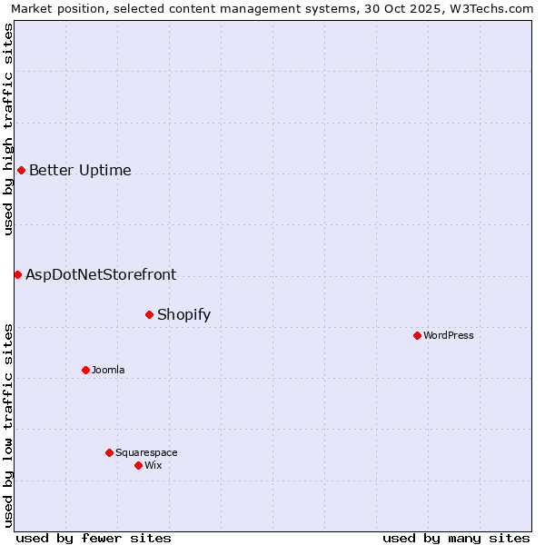 Market position of Shopify vs. Better Uptime vs. AspDotNetStorefront
