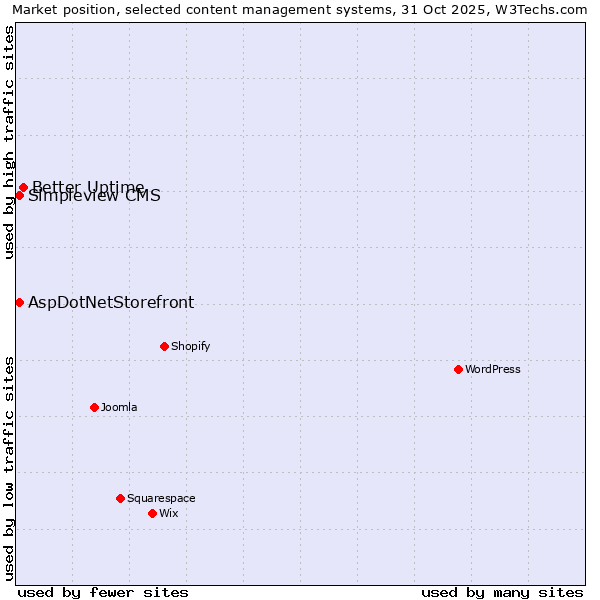 Market position of Better Uptime vs. AspDotNetStorefront vs. Simpleview CMS