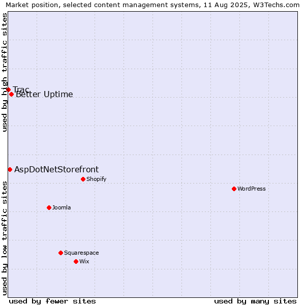 Market position of Better Uptime vs. AspDotNetStorefront vs. Trac
