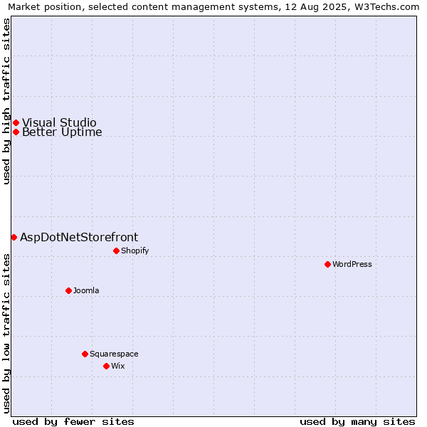 Market position of Better Uptime vs. Visual Studio vs. AspDotNetStorefront
