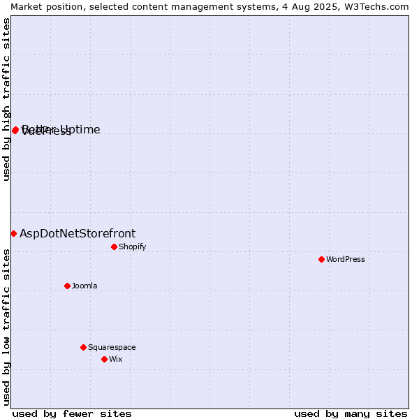 Market position of Better Uptime vs. VuePress vs. AspDotNetStorefront