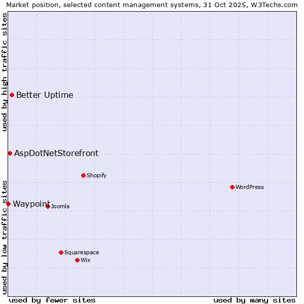Market position of Better Uptime vs. AspDotNetStorefront vs. Waypoint