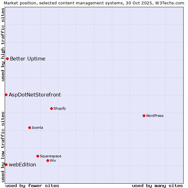 Market position of Better Uptime vs. AspDotNetStorefront vs. webEdition