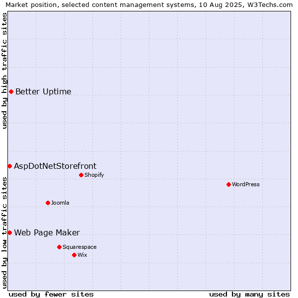 Market position of Better Uptime vs. Web Page Maker vs. AspDotNetStorefront