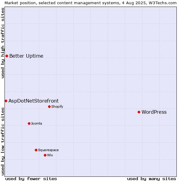 Market position of WordPress vs. Better Uptime vs. AspDotNetStorefront