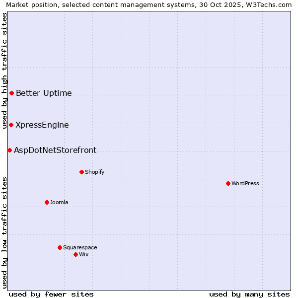 Market position of Better Uptime vs. XpressEngine vs. AspDotNetStorefront