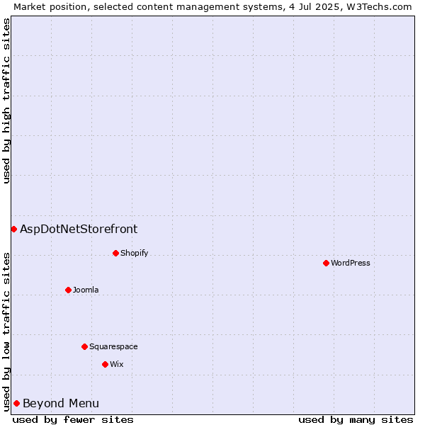 Market position of Beyond Menu vs. AspDotNetStorefront