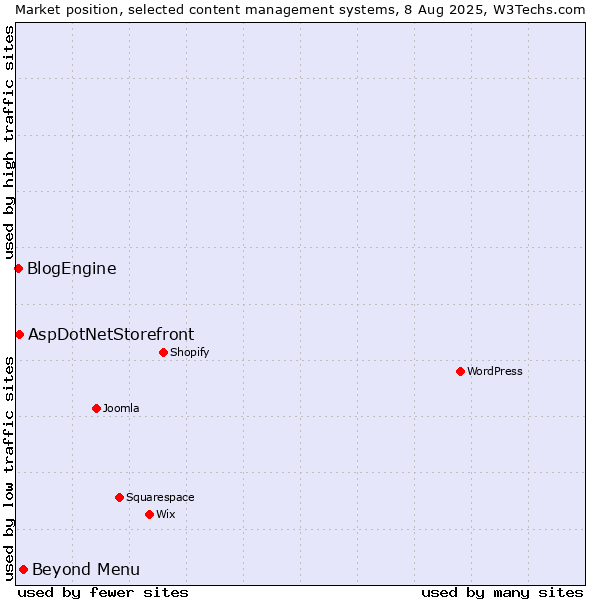 Market position of Beyond Menu vs. AspDotNetStorefront vs. BlogEngine