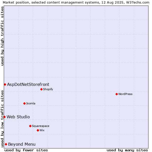 Market position of Beyond Menu vs. AspDotNetStorefront vs. Web Studio