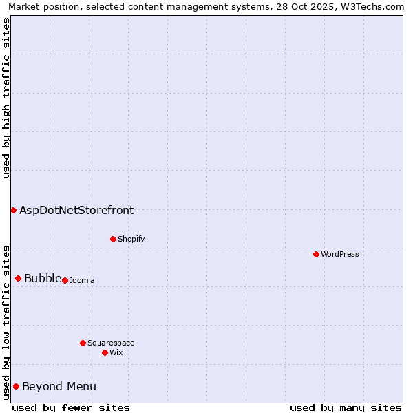 Market position of Bubble vs. Beyond Menu vs. AspDotNetStorefront